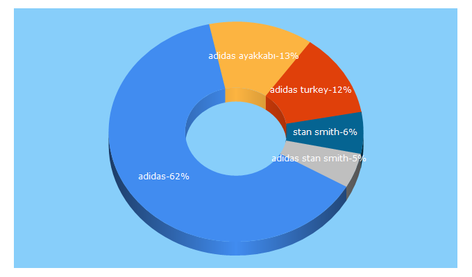 Top 5 Keywords send traffic to adidas.com.tr