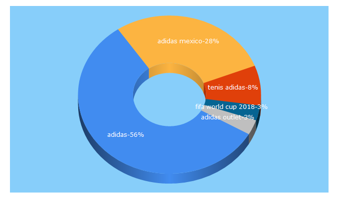 Top 5 Keywords send traffic to adidas.mx