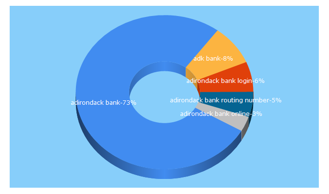 Top 5 Keywords send traffic to adirondackbank.com