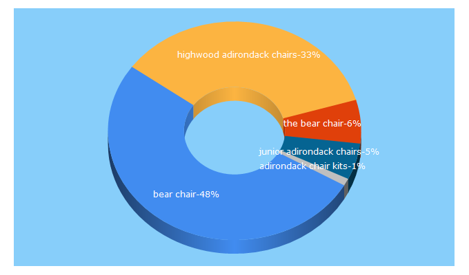 Top 5 Keywords send traffic to adirondackchairsmarket.com