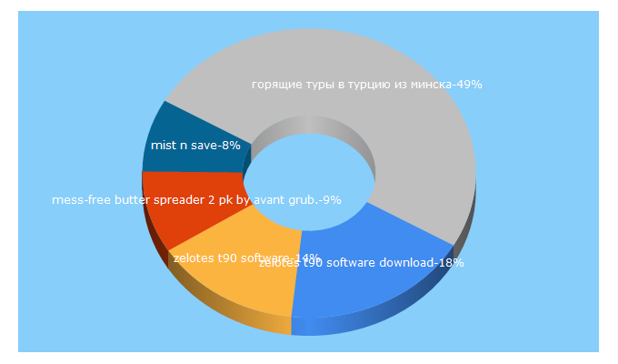 Top 5 Keywords send traffic to aditec.ru