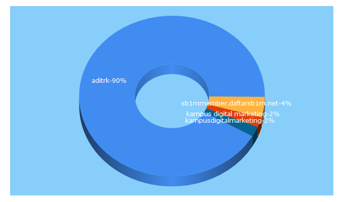 Top 5 Keywords send traffic to aditrk.com