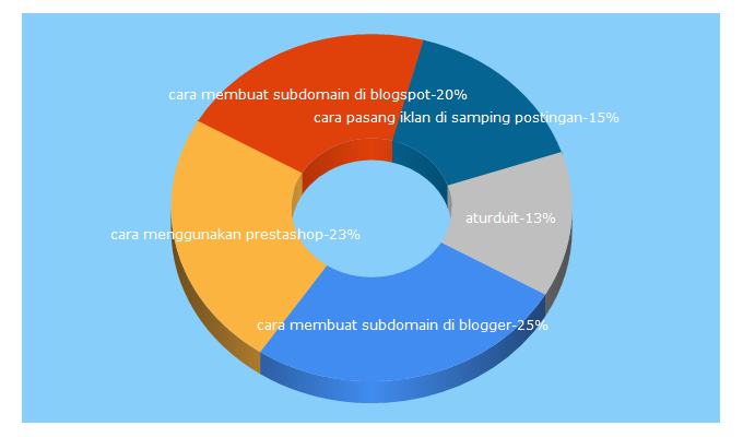 Top 5 Keywords send traffic to aditya-web.com