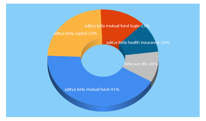 Top 5 Keywords send traffic to adityabirlacapital.com