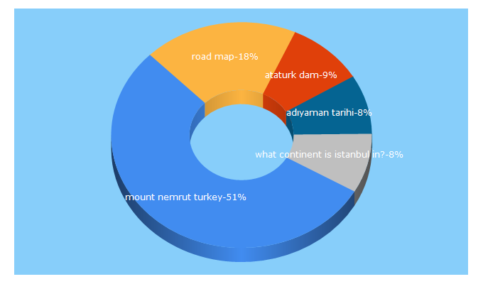 Top 5 Keywords send traffic to adiyamanli.org