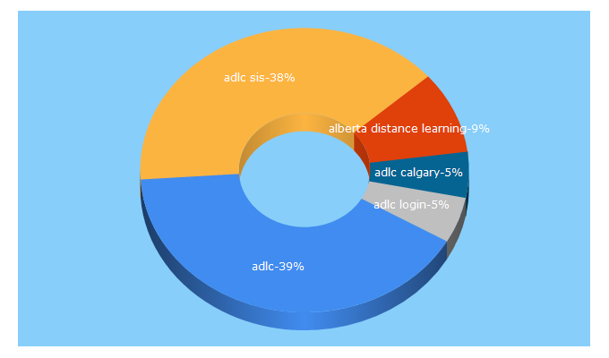 Top 5 Keywords send traffic to adlc.ca