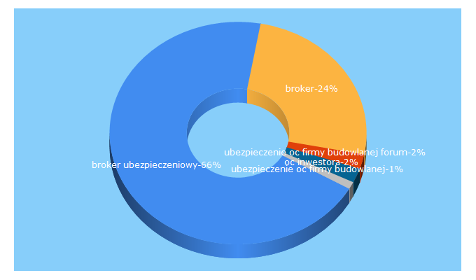 Top 5 Keywords send traffic to adlerbrokers.com.pl