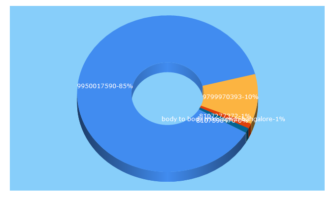 Top 5 Keywords send traffic to adlisa.com