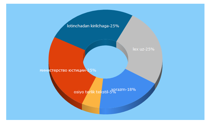 Top 5 Keywords send traffic to adliya.uz