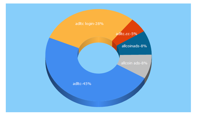 Top 5 Keywords send traffic to adltc.cc