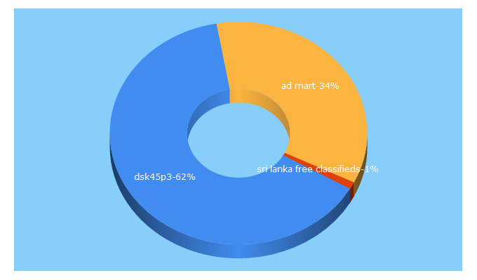 Top 5 Keywords send traffic to admart.lk