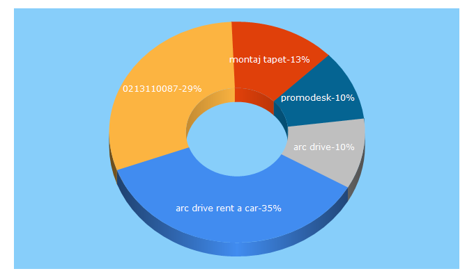 Top 5 Keywords send traffic to admart.ro