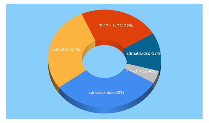 Top 5 Keywords send traffic to admatrix.jp