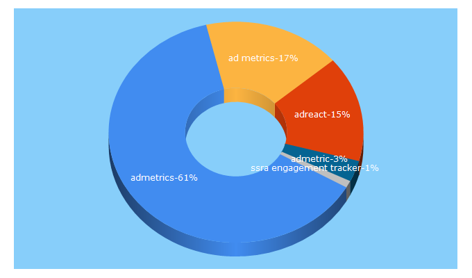 Top 5 Keywords send traffic to admetrics.io