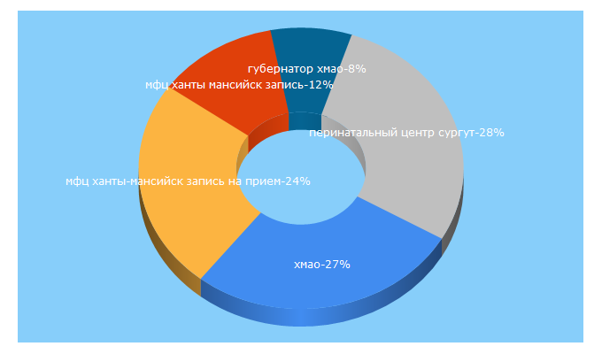 Top 5 Keywords send traffic to admhmao.ru