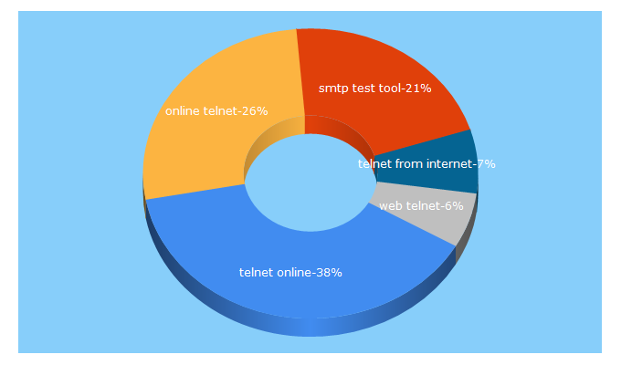 Top 5 Keywords send traffic to adminkit.net