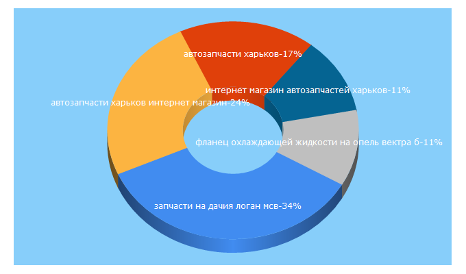 Top 5 Keywords send traffic to admiral-c.com.ua