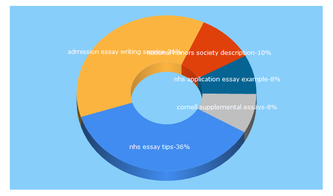 Top 5 Keywords send traffic to admission-writer.com