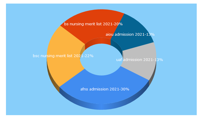 Top 5 Keywords send traffic to admissionpk.com