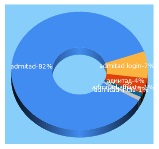 Top 5 Keywords send traffic to admitad.com