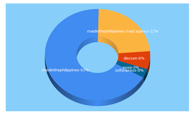 Top 5 Keywords send traffic to admodito.com