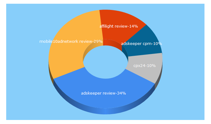 Top 5 Keywords send traffic to adnetworkreviews.cc