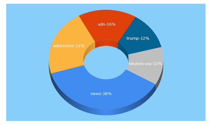 Top 5 Keywords send traffic to adnkronos.com