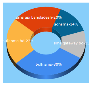 Top 5 Keywords send traffic to adnsms.com