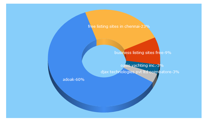 Top 5 Keywords send traffic to adoak.com