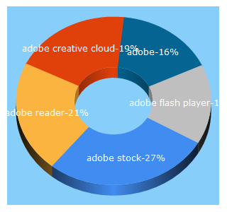 Top 5 Keywords send traffic to adobe.com