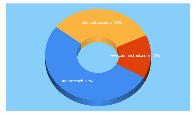 Top 5 Keywords send traffic to adobestock.com