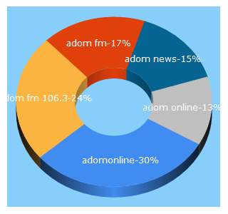 Top 5 Keywords send traffic to adomonline.com