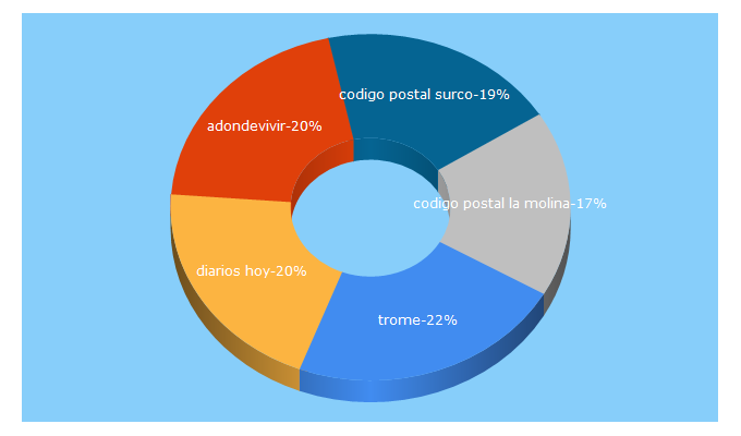 Top 5 Keywords send traffic to adonde.com