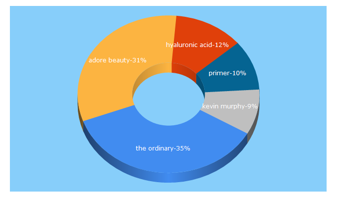 Top 5 Keywords send traffic to adorebeauty.com.au