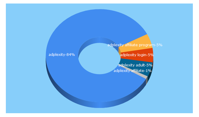 Top 5 Keywords send traffic to adplexityadult.com