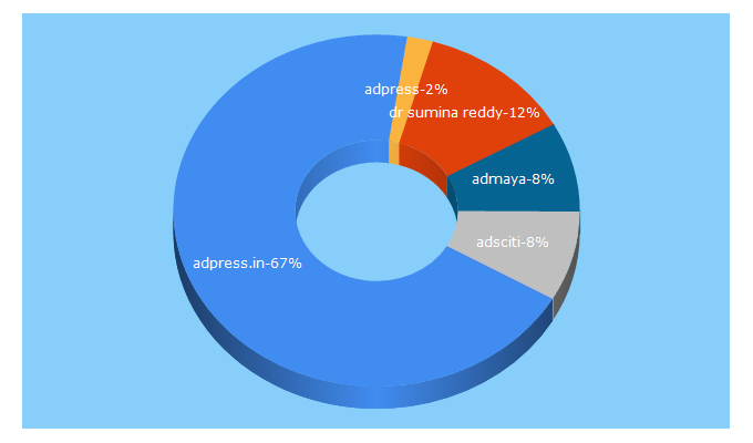 Top 5 Keywords send traffic to adpress.in