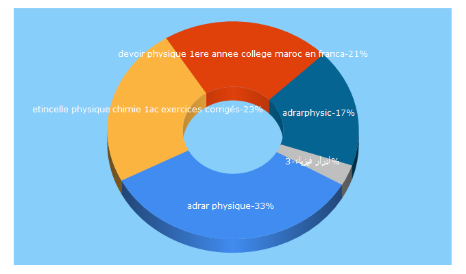 Top 5 Keywords send traffic to adrarphysic.fr