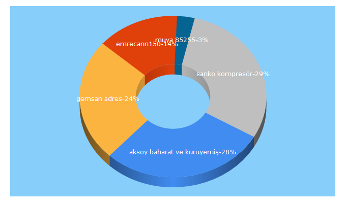 Top 5 Keywords send traffic to adres.ltd