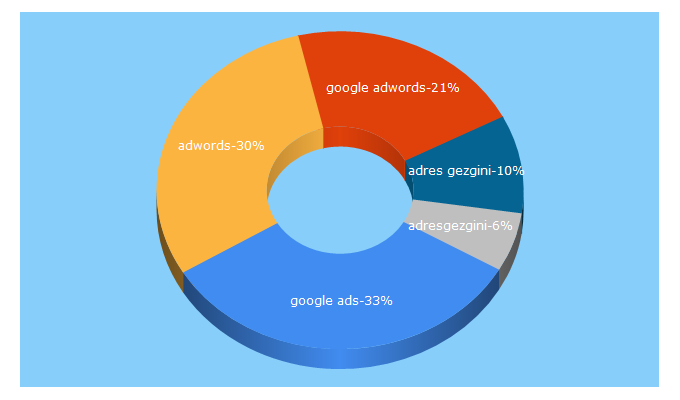 Top 5 Keywords send traffic to adresgezgini.com