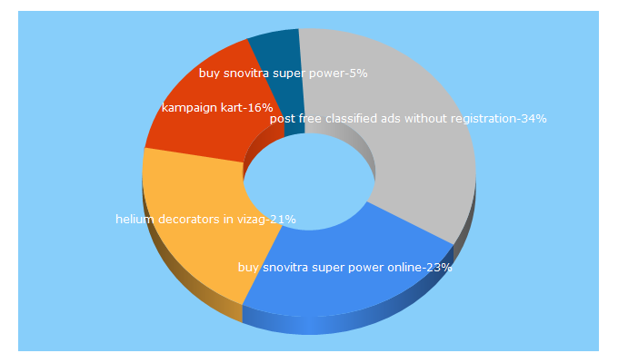 Top 5 Keywords send traffic to adresourcechannel.com