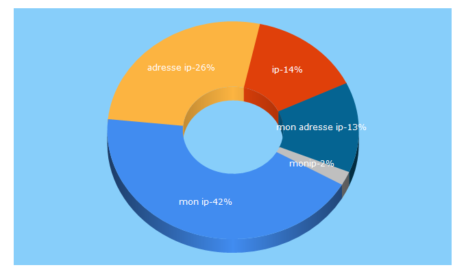 Top 5 Keywords send traffic to adresseip.com