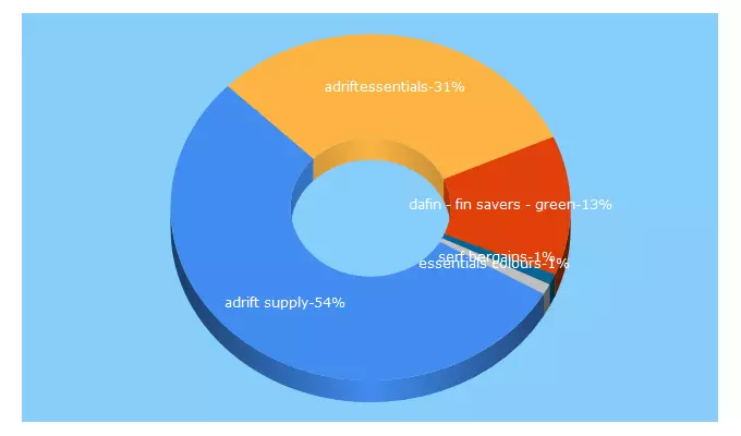 Top 5 Keywords send traffic to adriftessentials.com