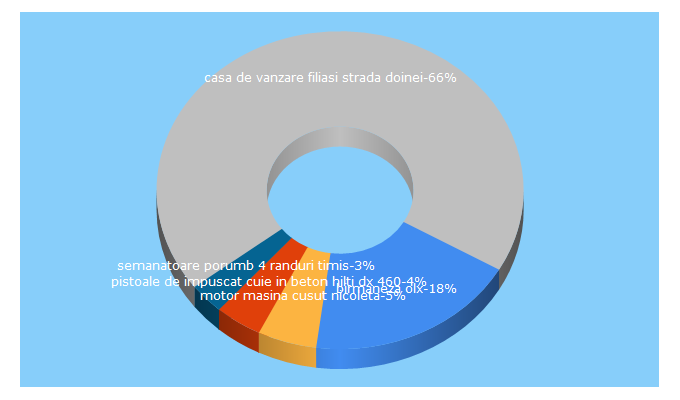 Top 5 Keywords send traffic to adroe.top