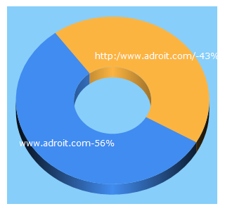 Top 5 Keywords send traffic to adroit.com