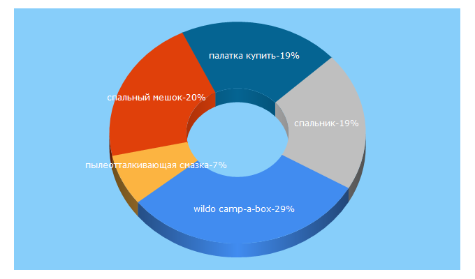 Top 5 Keywords send traffic to adrsport.ru