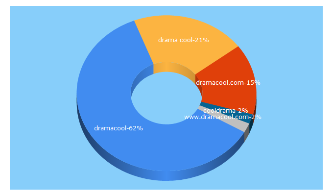 Top 5 Keywords send traffic to ads.dramacool.com