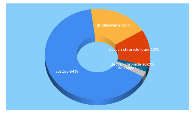 Top 5 Keywords send traffic to ads2dc.com