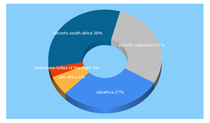 Top 5 Keywords send traffic to adsafrica.co.za