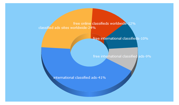 Top 5 Keywords send traffic to adsanddeals.com