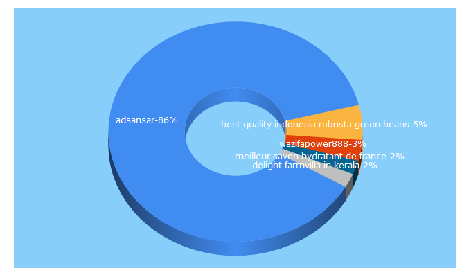 Top 5 Keywords send traffic to adsansar.com